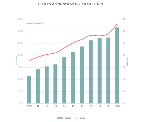European nonwoven production growth of 7% in 2020, exceeds 3 million tonnes